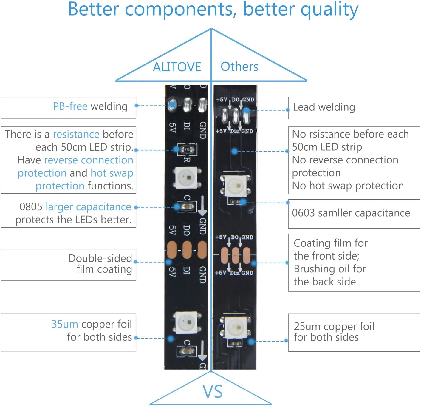 ALITOVE WS2812B LED Strip 16.4ft 150 LEDs Individually Addressable RGB LED Pixel Strip Lights 5050 SMD Dream Color Digital Programmable LED Lighting Waterproof IP67 Black PCB DC 5V for Decor Lighting - ALITOVE-Add Vivid Color to Life